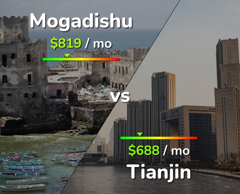 Cost of living in Mogadishu vs Tianjin infographic
