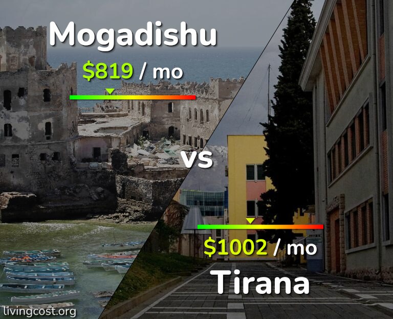 Cost of living in Mogadishu vs Tirana infographic
