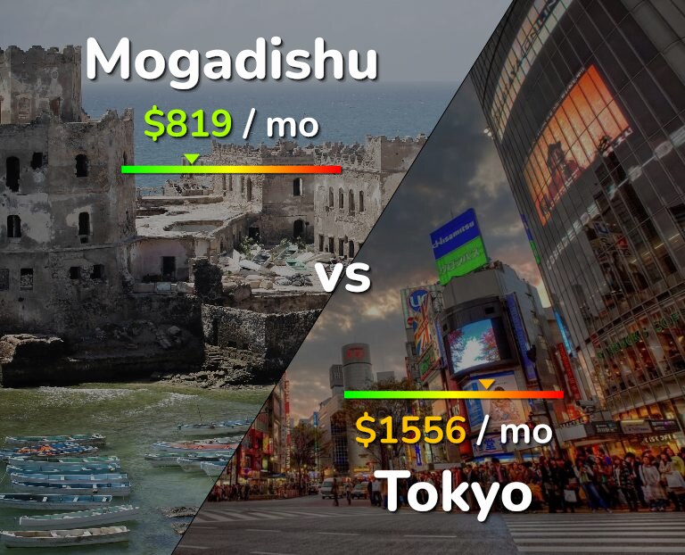 Cost of living in Mogadishu vs Tokyo infographic