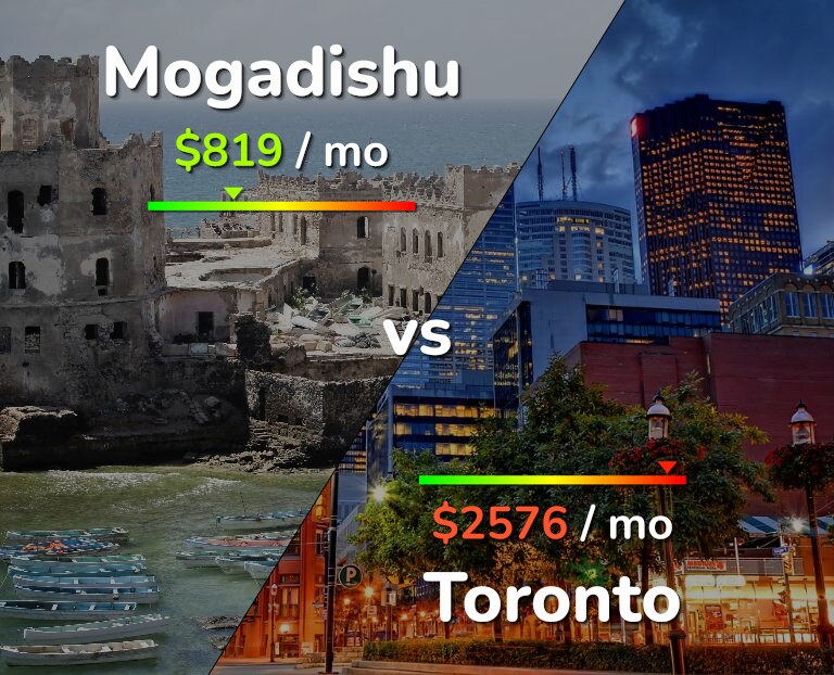 Cost of living in Mogadishu vs Toronto infographic