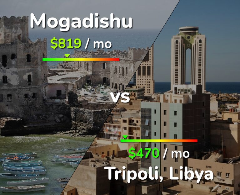 Cost of living in Mogadishu vs Tripoli infographic