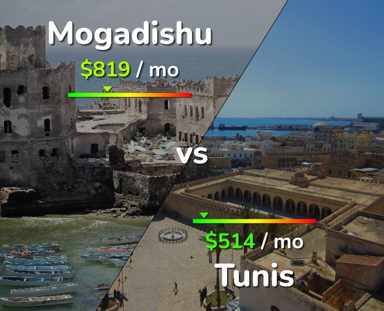 Cost of living in Mogadishu vs Tunis infographic