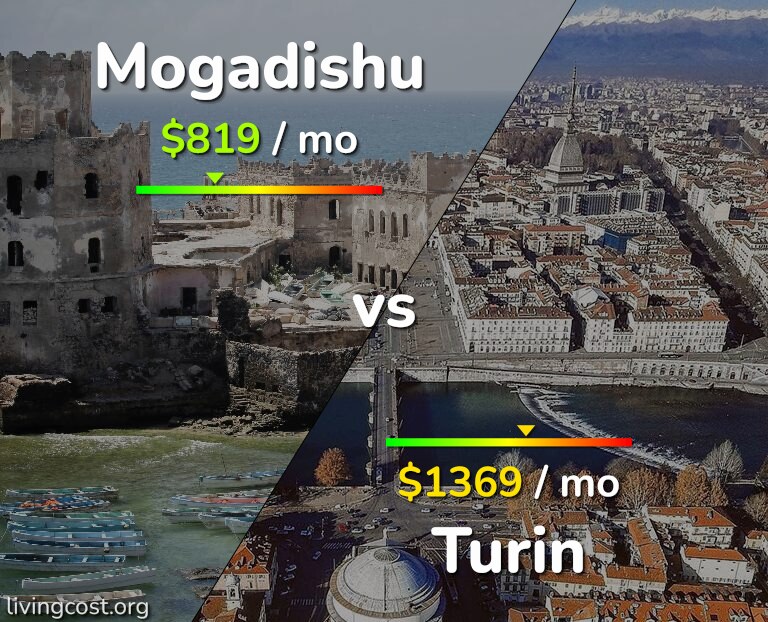 Cost of living in Mogadishu vs Turin infographic