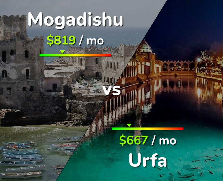 Cost of living in Mogadishu vs Urfa infographic