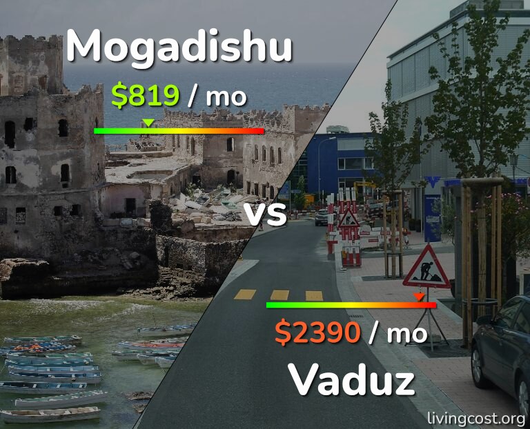 Cost of living in Mogadishu vs Vaduz infographic