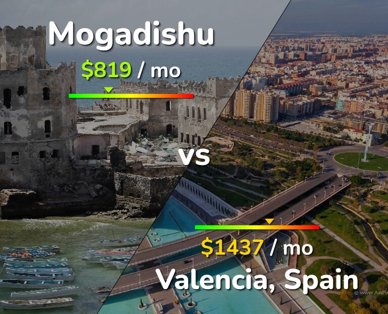 Cost of living in Mogadishu vs Valencia, Spain infographic