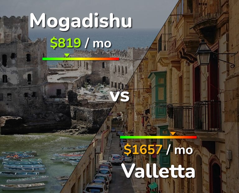 Cost of living in Mogadishu vs Valletta infographic