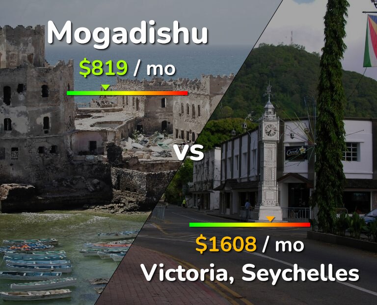 Cost of living in Mogadishu vs Victoria infographic
