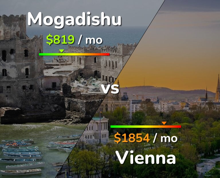 Cost of living in Mogadishu vs Vienna infographic