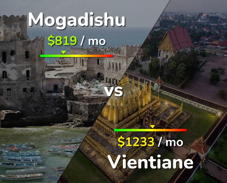 Cost of living in Mogadishu vs Vientiane infographic