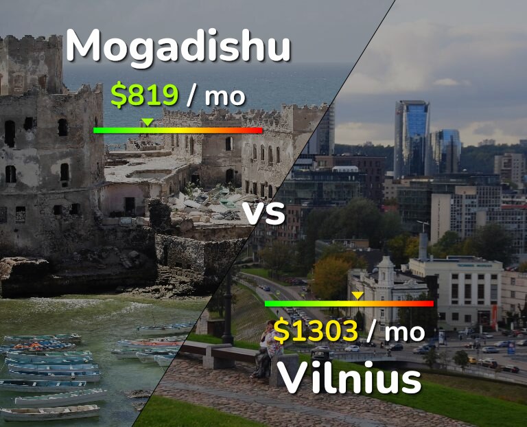Cost of living in Mogadishu vs Vilnius infographic