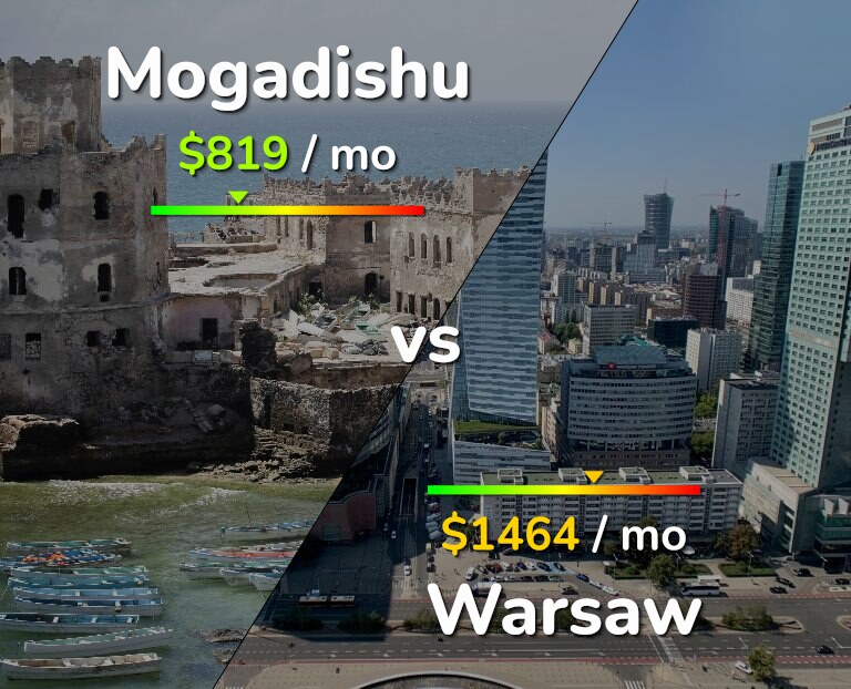 Cost of living in Mogadishu vs Warsaw infographic