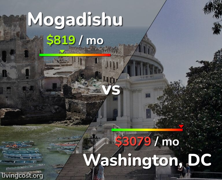 Cost of living in Mogadishu vs Washington infographic