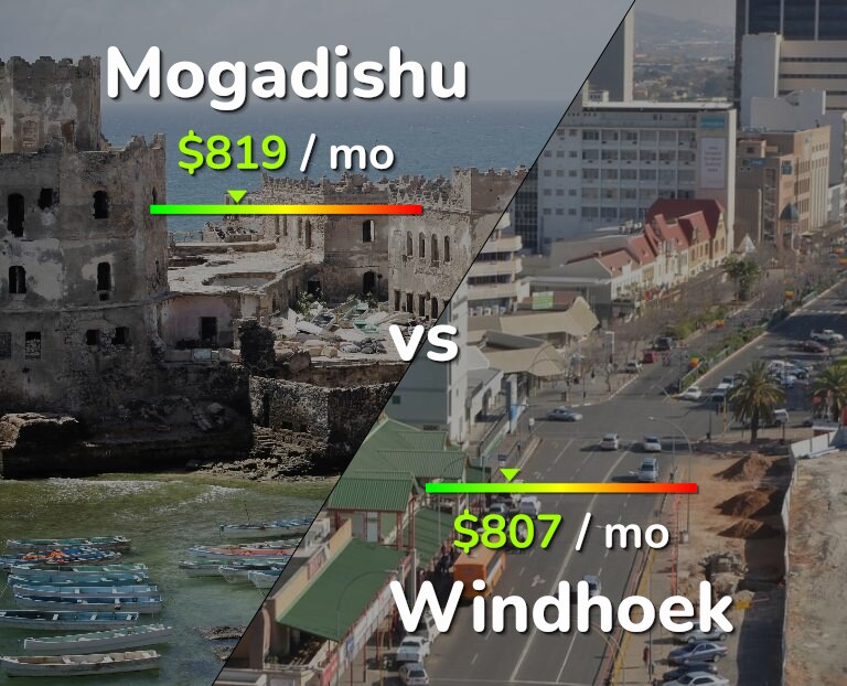 Cost of living in Mogadishu vs Windhoek infographic