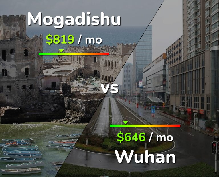 Cost of living in Mogadishu vs Wuhan infographic