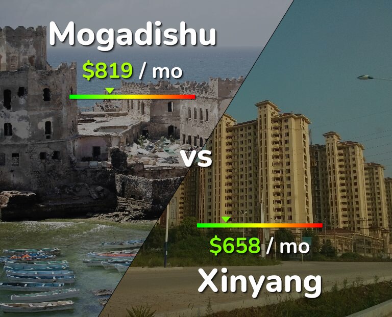 Cost of living in Mogadishu vs Xinyang infographic