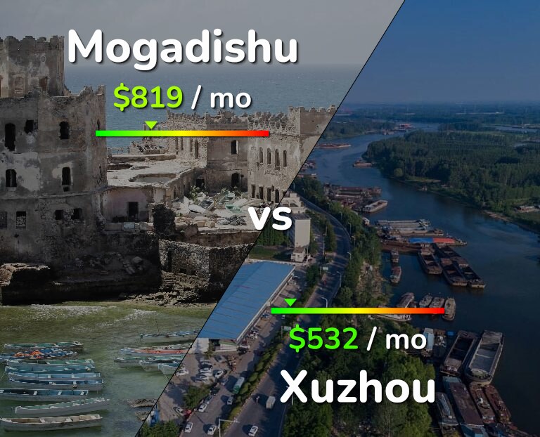 Cost of living in Mogadishu vs Xuzhou infographic