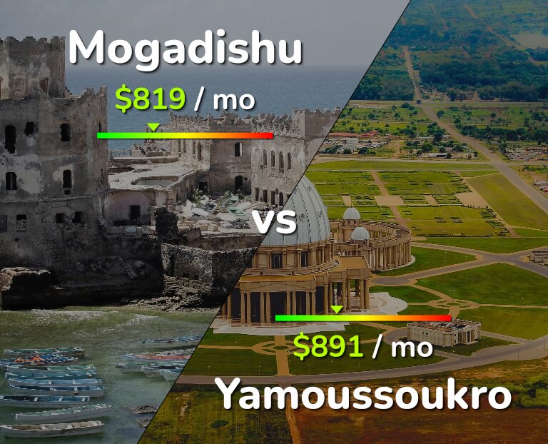 Cost of living in Mogadishu vs Yamoussoukro infographic