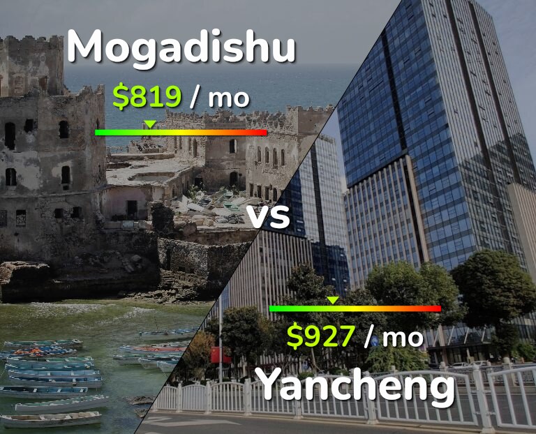 Cost of living in Mogadishu vs Yancheng infographic