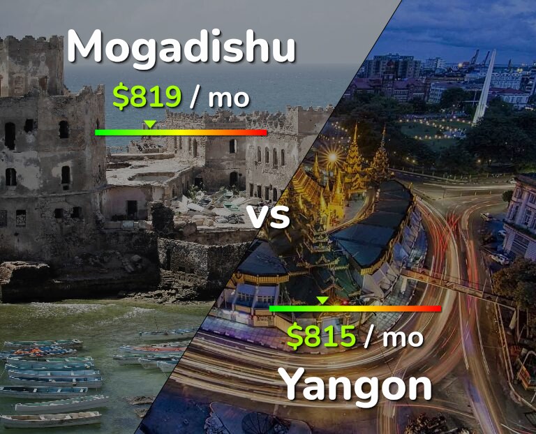 Cost of living in Mogadishu vs Yangon infographic