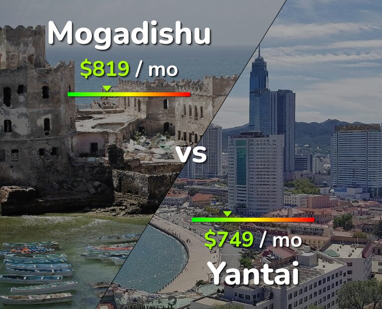 Cost of living in Mogadishu vs Yantai infographic