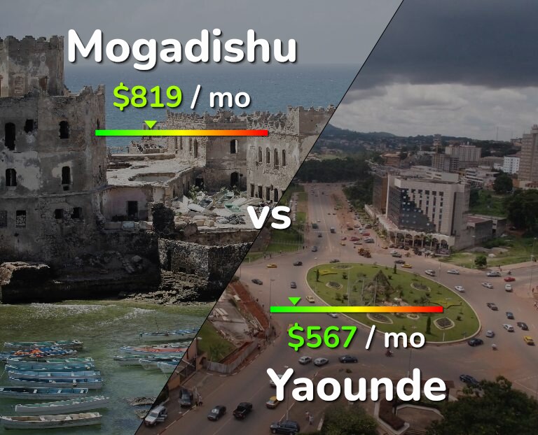 Cost of living in Mogadishu vs Yaounde infographic