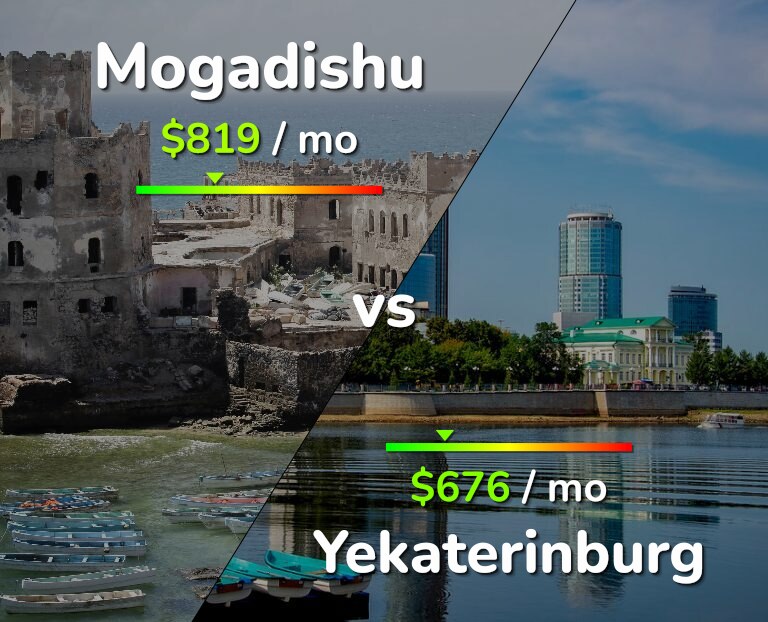 Cost of living in Mogadishu vs Yekaterinburg infographic