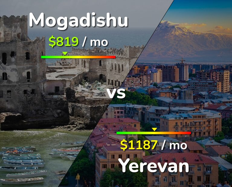Cost of living in Mogadishu vs Yerevan infographic