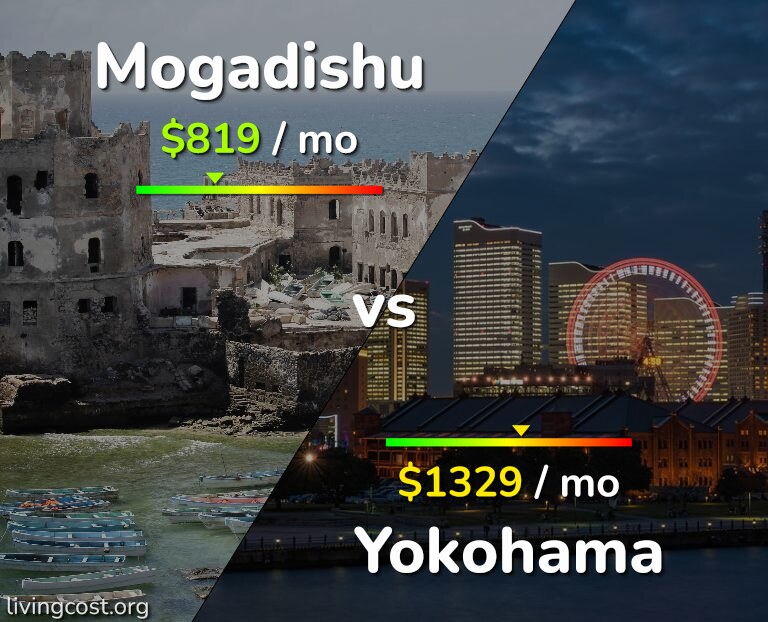 Cost of living in Mogadishu vs Yokohama infographic