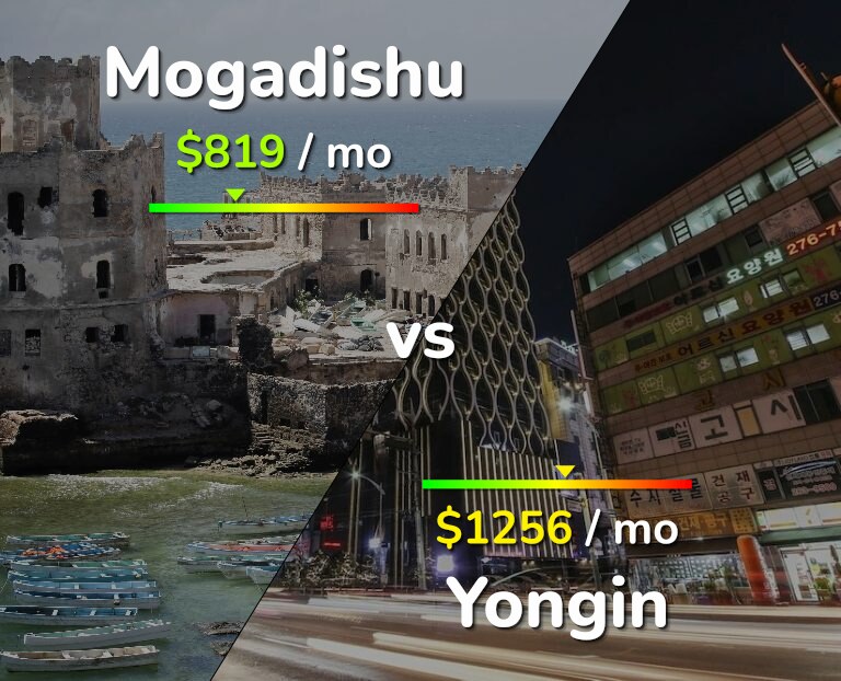 Cost of living in Mogadishu vs Yongin infographic