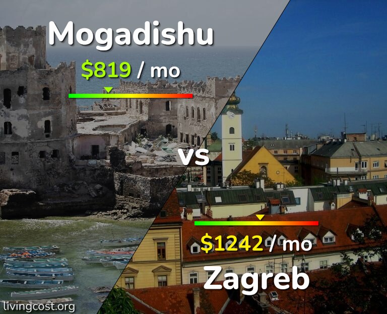 Cost of living in Mogadishu vs Zagreb infographic