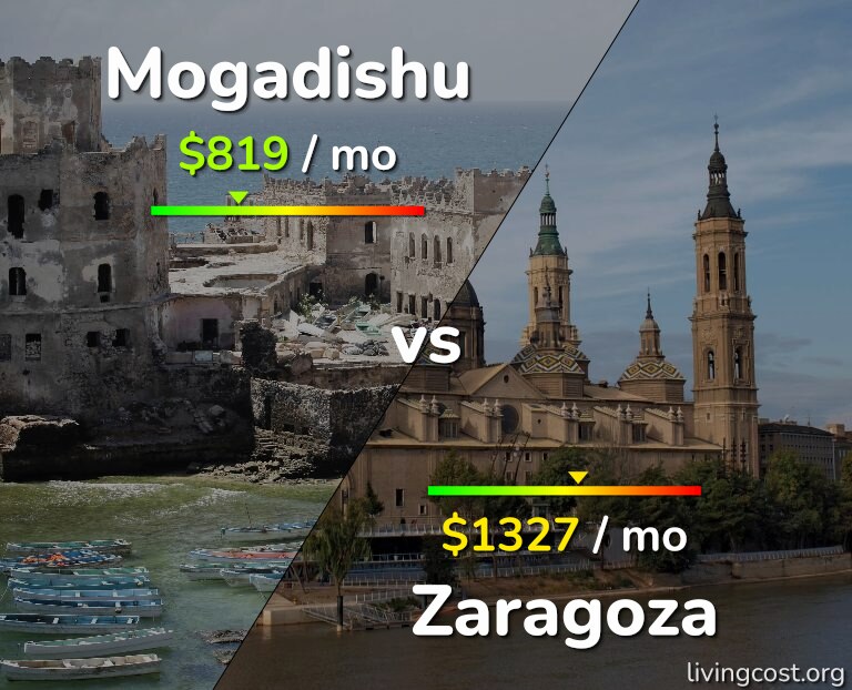 Cost of living in Mogadishu vs Zaragoza infographic