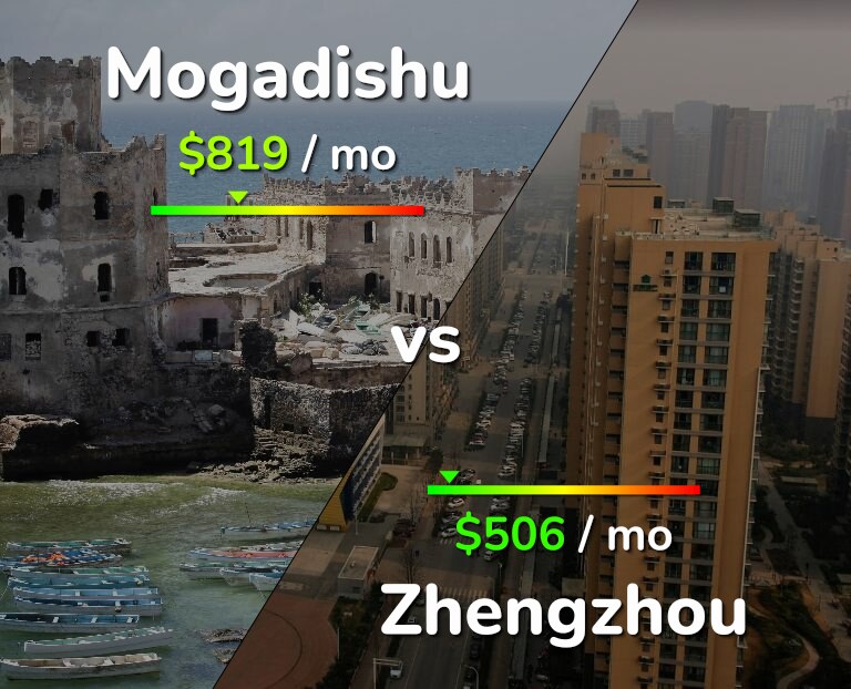 Cost of living in Mogadishu vs Zhengzhou infographic