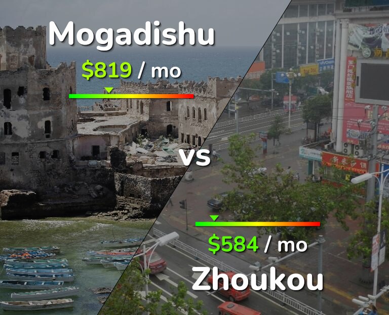 Cost of living in Mogadishu vs Zhoukou infographic
