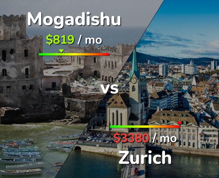Cost of living in Mogadishu vs Zurich infographic