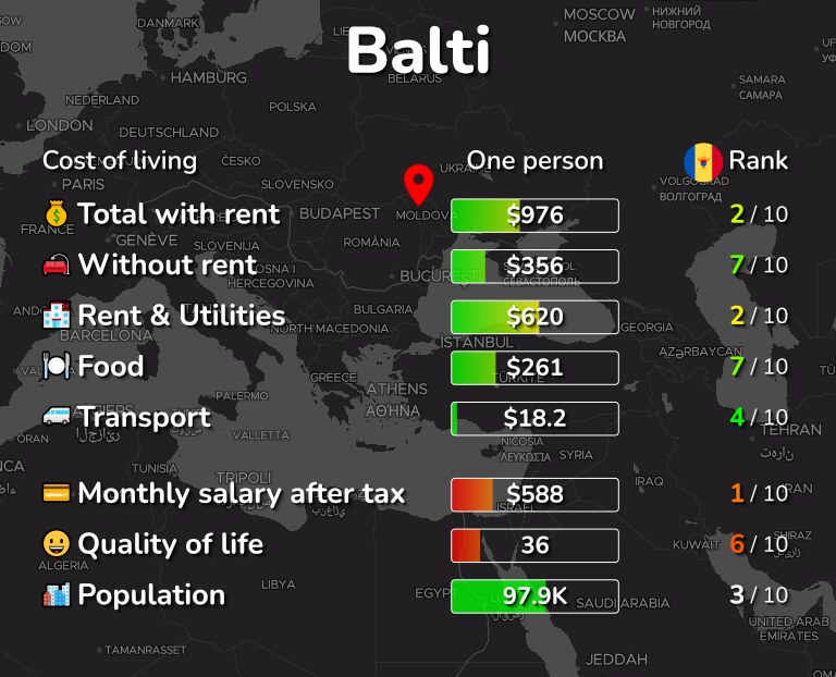 Cost of living in Balti infographic