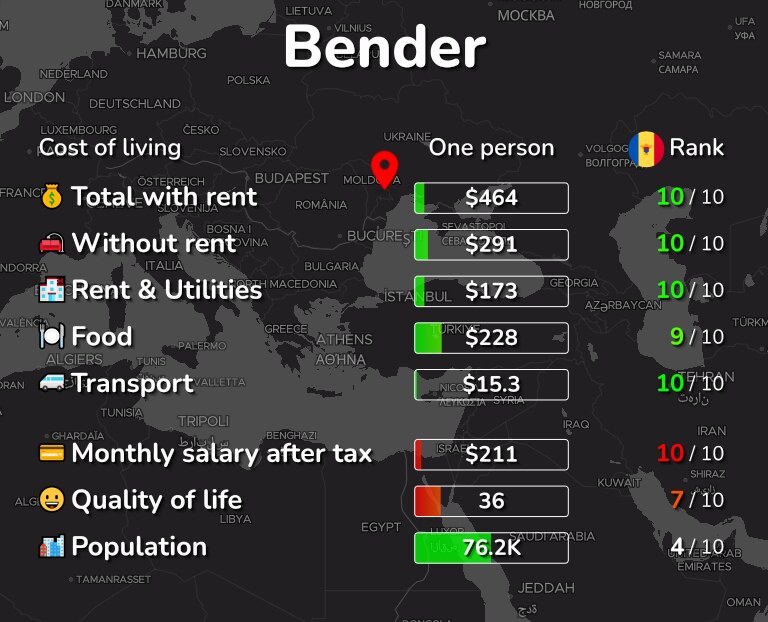 Cost of living in Bender infographic