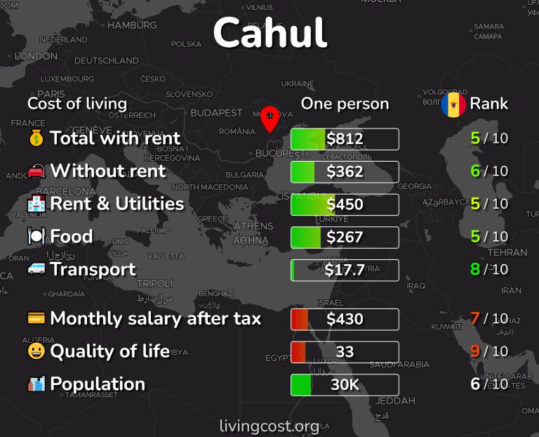 Cost of living in Cahul infographic