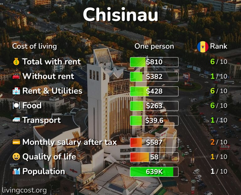 Cost of living in Chisinau infographic
