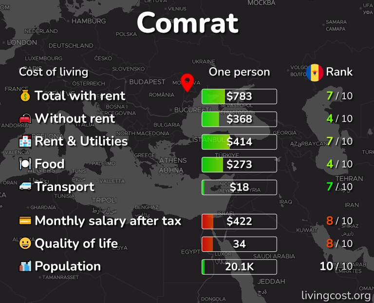 Cost of living in Comrat infographic