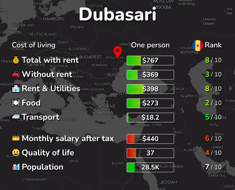 Cost of living in Dubasari infographic