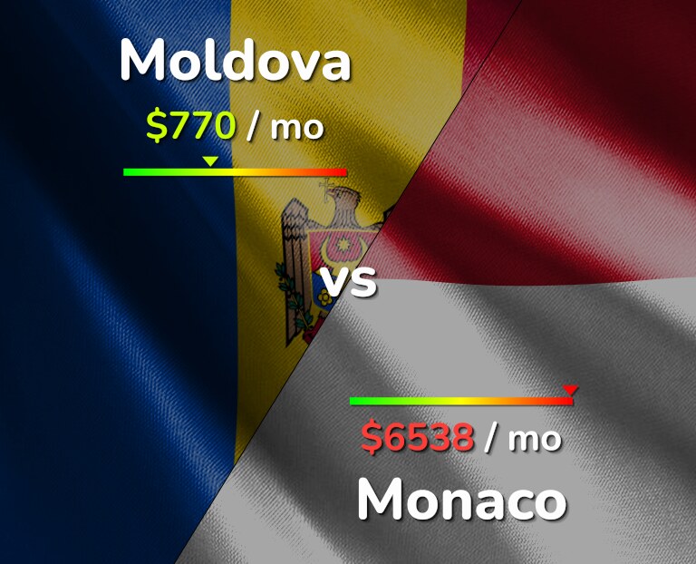 Cost of living in Moldova vs Monaco infographic
