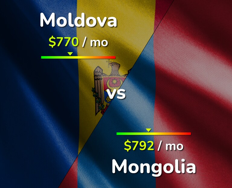 Cost of living in Moldova vs Mongolia infographic