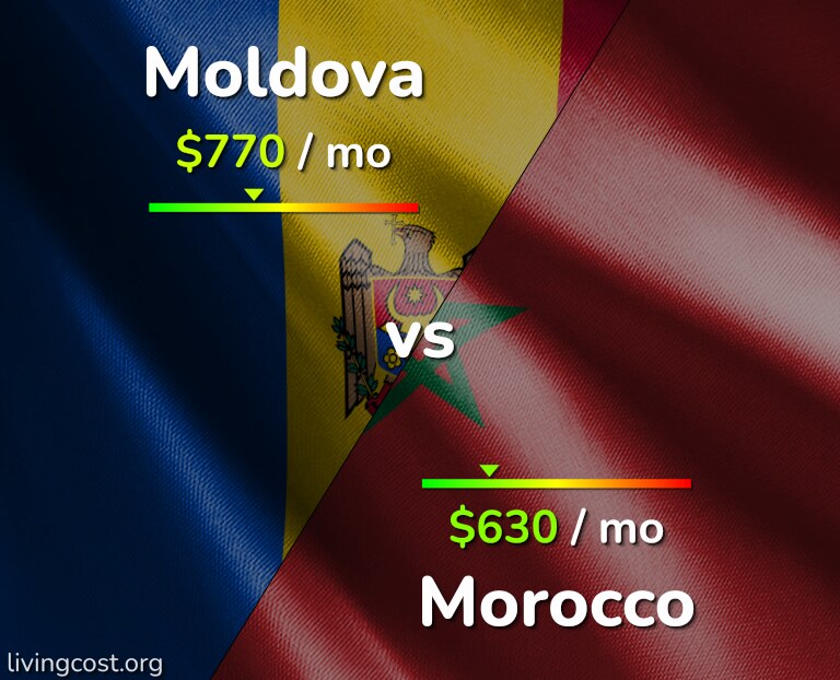 Cost of living in Moldova vs Morocco infographic