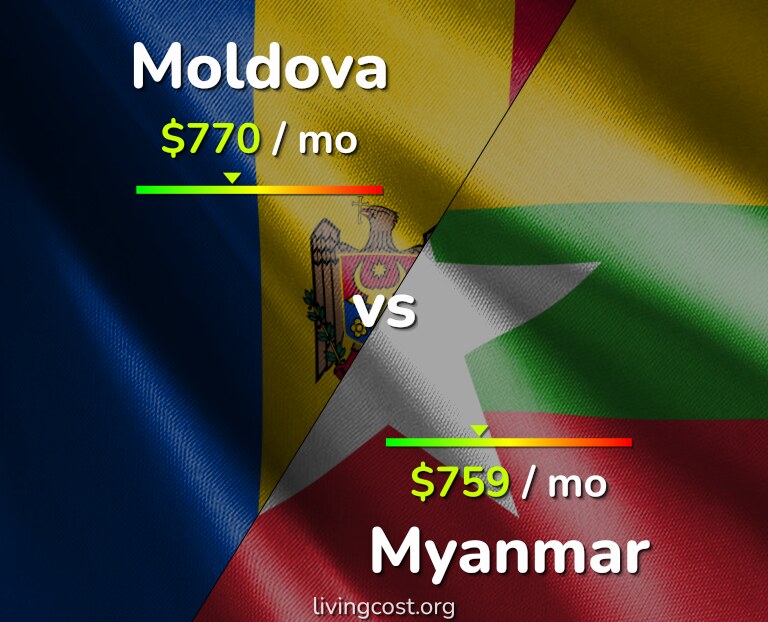Cost of living in Moldova vs Myanmar infographic
