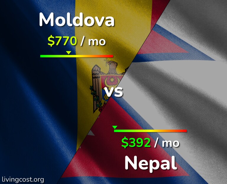 Cost of living in Moldova vs Nepal infographic