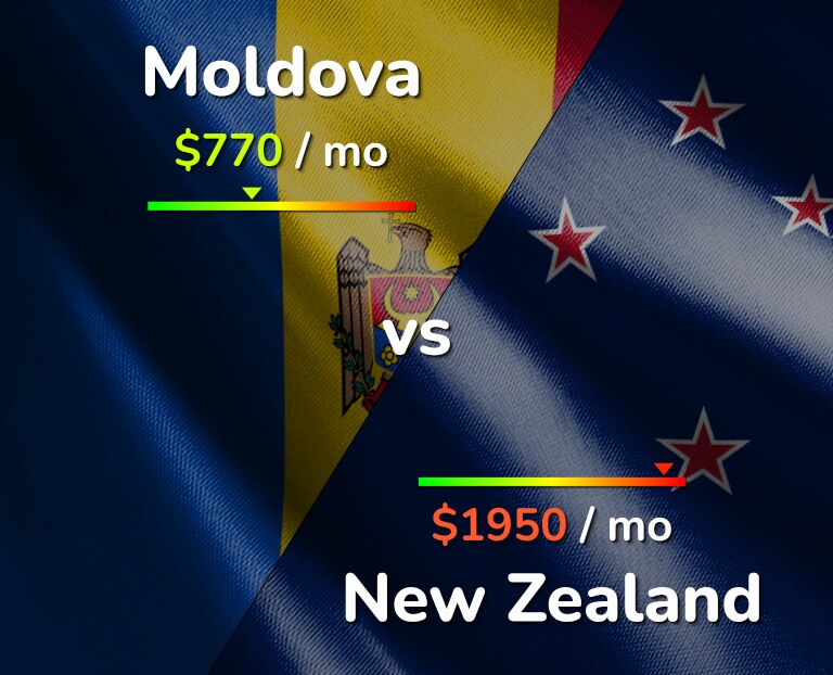 Cost of living in Moldova vs New Zealand infographic