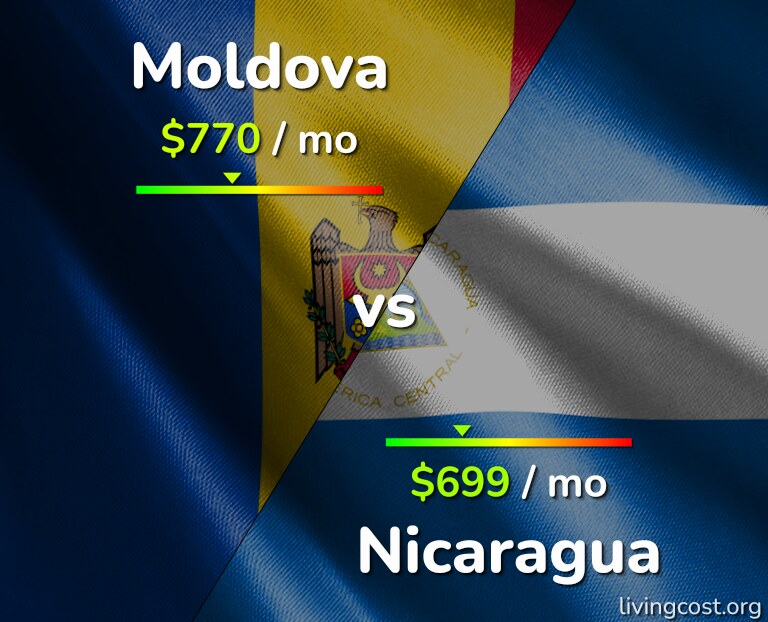 Cost of living in Moldova vs Nicaragua infographic
