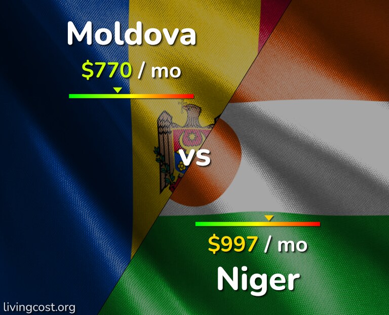 Cost of living in Moldova vs Niger infographic