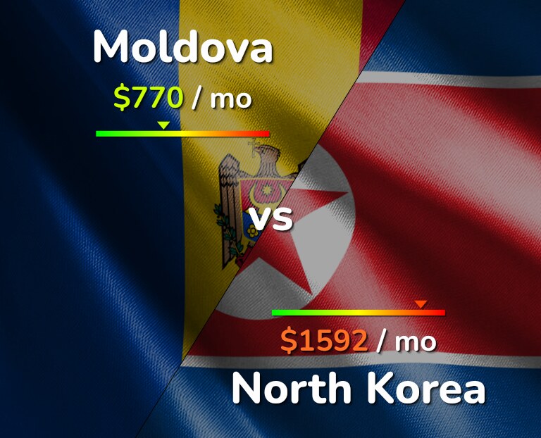 Cost of living in Moldova vs North Korea infographic
